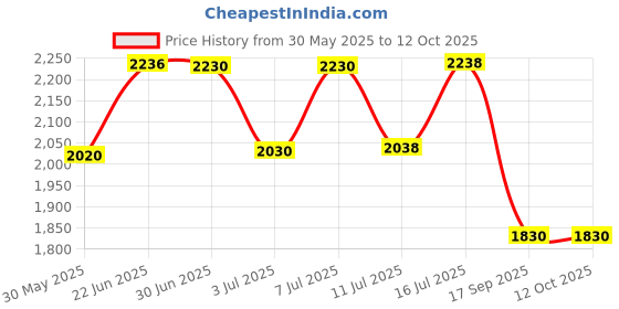 flipkart.com homesake Tripod Floor lamp homesake Price History Graph from 30 May 2025 to 11 Oct 2025