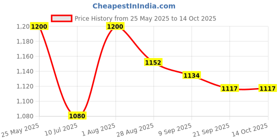 flipkart.com hopdezyo Tripod Floor lamp hopdezyo Price History Graph from 25 May 2025 to 13 Oct 2025
