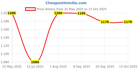 flipkart.com hopdezyo Tripod Floor lamp hopdezyo Price History Graph from 25 May 2025 to 13 Oct 2025