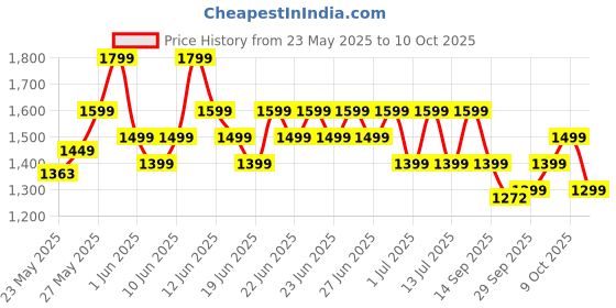 flipkart.com flipkart perfect homes Tripod Floor lamp flipkart perfect homes Price History Graph from 23 May 2025 to 10 Oct 2025