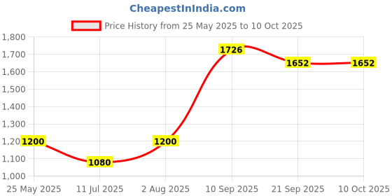 flipkart.com hopdezyo Tripod Floor lamp hopdezyo Price History Graph from 25 May 2025 to 10 Oct 2025