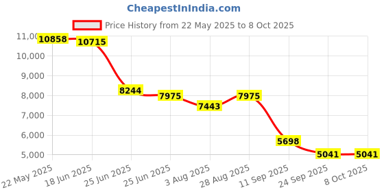 flipkart.com blissbells Tripod Floor lamp blissbells Price History Graph from 22 May 2025 to 8 Oct 2025