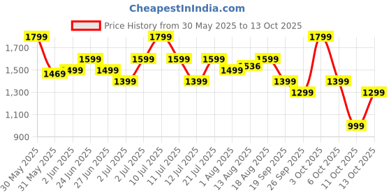 flipkart.com flipkart perfect homes Tripod Floor lamp flipkart perfect homes Price History Graph from 30 May 2025 to 13 Oct 2025