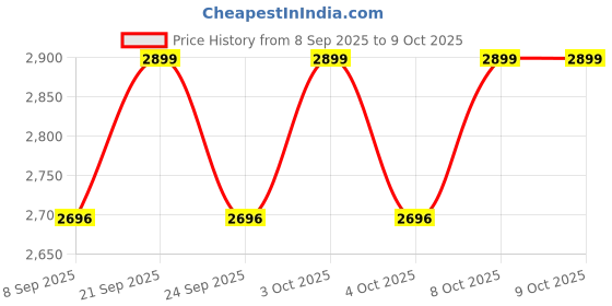flipkart.com ywis Tripod Floor lamp ywis Price History Graph from 8 Sep 2025 to 8 Oct 2025