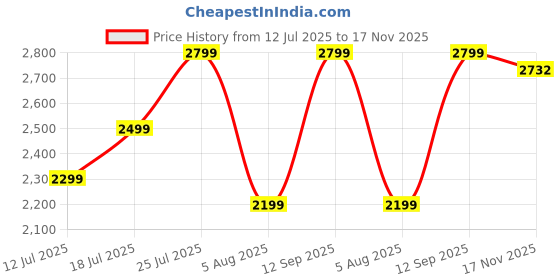 flipkart.com flipkart perfect homes Tripod Floor lamp flipkart perfect homes Price History Graph from 12 Jul 2025 to 17 Nov 2025