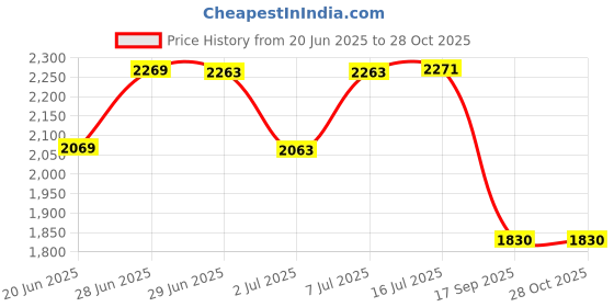 flipkart.com homesake Tripod Floor lamp homesake Price History Graph from 20 Jun 2025 to 27 Oct 2025