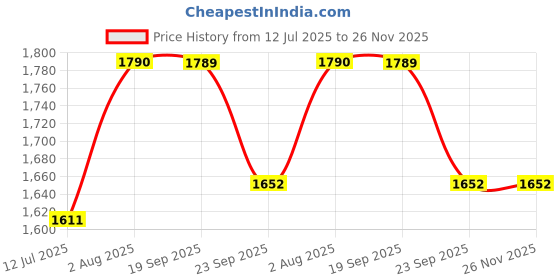 flipkart.com hopdezyo Tripod Floor lamp hopdezyo Price History Graph from 12 Jul 2025 to 26 Nov 2025