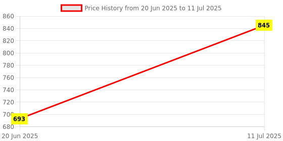 flipkart.com mayurlightse Tripod Floor lamp mayurlightse Price History Graph from 20 Jun 2025 to 11 Jul 2025