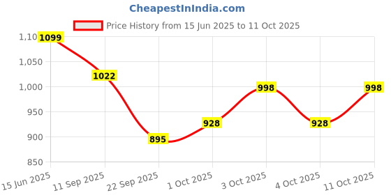 flipkart.com roorkee collections Tripod Floor lamp roorkee collections Price History Graph from 15 Jun 2025 to 11 Oct 2025