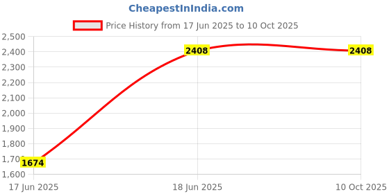 flipkart.com craftter Tripod Floor lamp craftter Price History Graph from 17 Jun 2025 to 8 Oct 2025