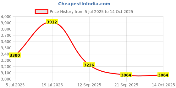 flipkart.com devansh Tripod Floor lamp devansh Price History Graph from 5 Jul 2025 to 13 Oct 2025