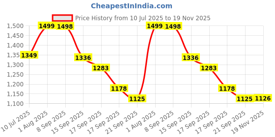 flipkart.com hopdezyo Tripod Floor lamp hopdezyo Price History Graph from 10 Jul 2025 to 19 Nov 2025