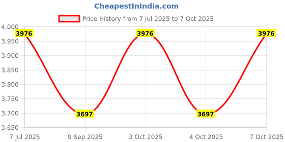 flipkart.com ywis Tripod Floor lamp ywis Price History Graph from 7 Jul 2025 to 7 Oct 2025