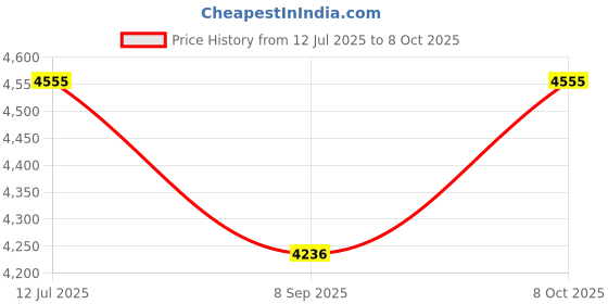 flipkart.com ywis Tripod Floor lamp ywis Price History Graph from 12 Jul 2025 to 8 Oct 2025