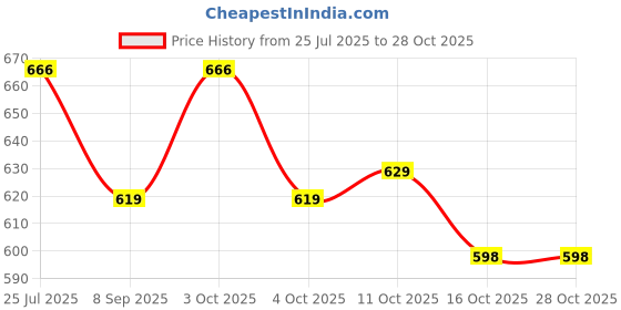 flipkart.com snoogg Tripod Floor lamp snoogg Price History Graph from 25 Jul 2025 to 27 Oct 2025