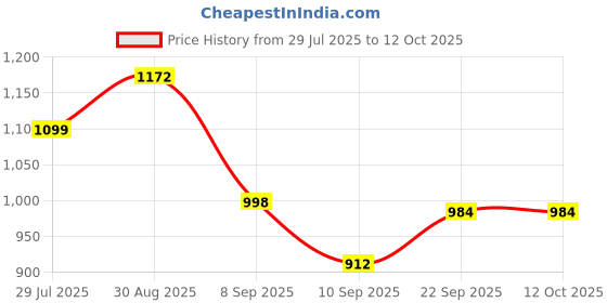 flipkart.com home decor nauticals Tripod Floor lamp home decor nauticals Price History Graph from 29 Jul 2025 to 11 Oct 2025