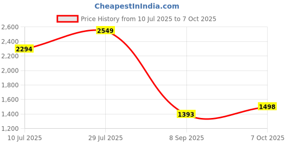 flipkart.com lighthouses Tripod Floor lamp lighthouses Price History Graph from 10 Jul 2025 to 7 Oct 2025