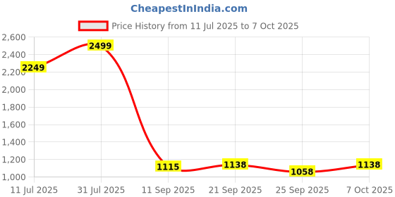 flipkart.com lighthouses Tripod Floor lamp lighthouses Price History Graph from 11 Jul 2025 to 7 Oct 2025