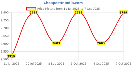 flipkart.com lighthouses Tripod Floor lamp lighthouses Price History Graph from 11 Jul 2025 to 7 Oct 2025