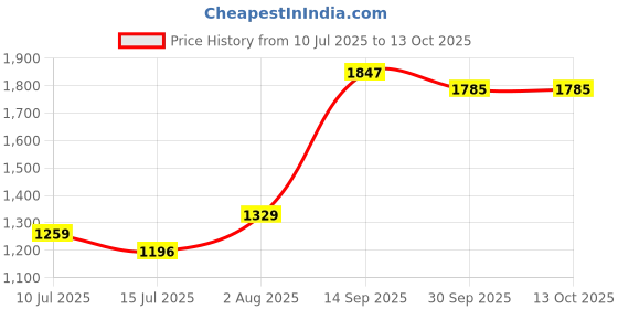 flipkart.com hopdezyo Tripod Floor lamp hopdezyo Price History Graph from 10 Jul 2025 to 12 Oct 2025