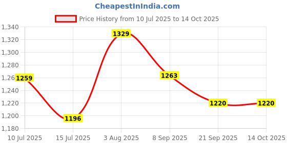 flipkart.com hopdezyo Tripod Floor lamp hopdezyo Price History Graph from 10 Jul 2025 to 13 Oct 2025
