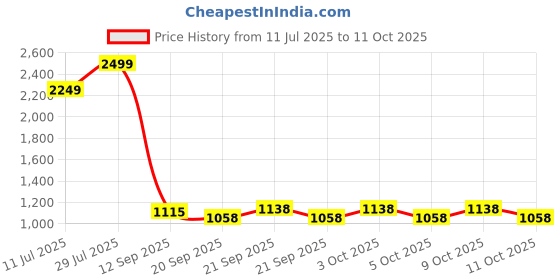 flipkart.com lighthouses Tripod Floor lamp lighthouses Price History Graph from 11 Jul 2025 to 11 Oct 2025