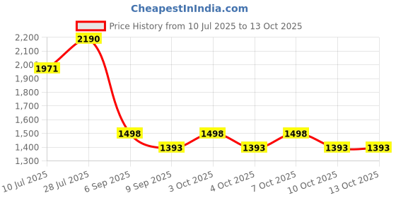 flipkart.com lighthouses Tripod Floor lamp lighthouses Price History Graph from 10 Jul 2025 to 12 Oct 2025
