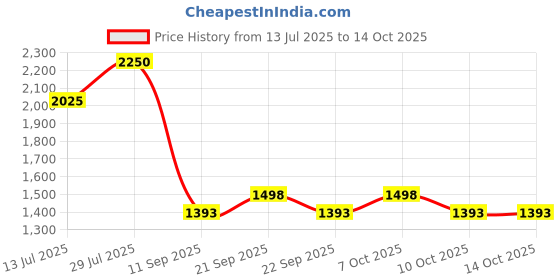 flipkart.com lighthouses Tripod Floor lamp lighthouses Price History Graph from 13 Jul 2025 to 14 Oct 2025
