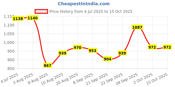 flipkart.com feixe Tripod Floor lamp feixe Price History Graph from 4 Jul 2025 to 15 Oct 2025