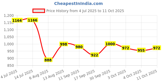 flipkart.com feixe Tripod Floor lamp feixe Price History Graph from 4 Jul 2025 to 11 Oct 2025