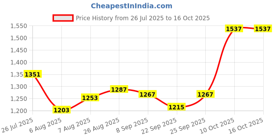 flipkart.com feixe Tripod Floor lamp feixe Price History Graph from 26 Jul 2025 to 15 Oct 2025