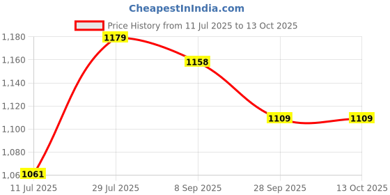 flipkart.com lighthouses Tripod Floor lamp lighthouses Price History Graph from 11 Jul 2025 to 13 Oct 2025