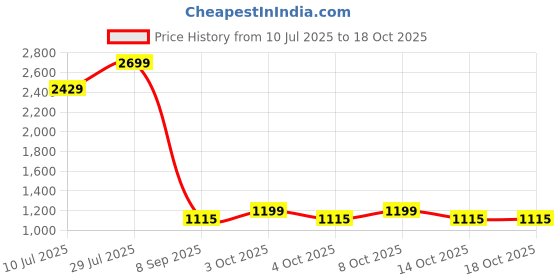 flipkart.com lighthouses Tripod Floor lamp lighthouses Price History Graph from 10 Jul 2025 to 18 Oct 2025