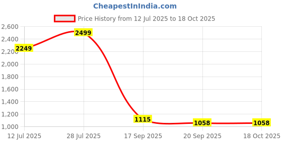 flipkart.com lighthouses Tripod Floor lamp lighthouses Price History Graph from 12 Jul 2025 to 17 Oct 2025
