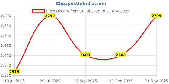 flipkart.com lighthouses Tripod Floor lamp lighthouses Price History Graph from 10 Jul 2025 to 21 Nov 2025