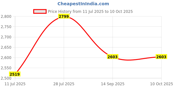 flipkart.com lighthouses Tripod Floor lamp lighthouses Price History Graph from 11 Jul 2025 to 9 Oct 2025
