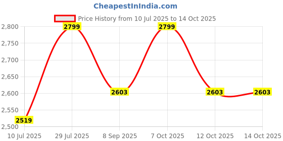 flipkart.com lighthouses Tripod Floor lamp lighthouses Price History Graph from 10 Jul 2025 to 14 Oct 2025
