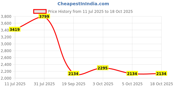 flipkart.com lighthouses Tripod Floor lamp lighthouses Price History Graph from 11 Jul 2025 to 17 Oct 2025