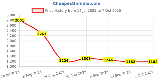 flipkart.com feixe Tripod Floor lamp feixe Price History Graph from 14 Jul 2025 to 7 Oct 2025