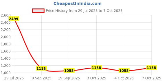 flipkart.com lighthouses Tripod Floor lamp lighthouses Price History Graph from 29 Jul 2025 to 7 Oct 2025