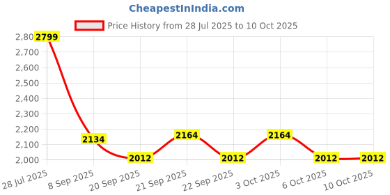 flipkart.com lighthouses Tripod Floor lamp lighthouses Price History Graph from 28 Jul 2025 to 9 Oct 2025