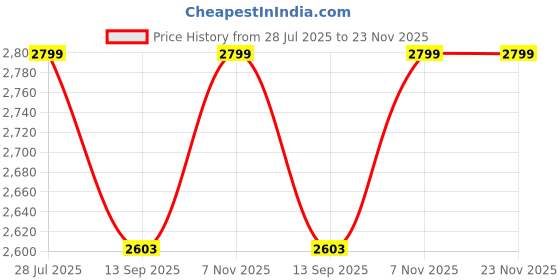 flipkart.com lighthouses Tripod Floor lamp lighthouses Price History Graph from 28 Jul 2025 to 23 Nov 2025