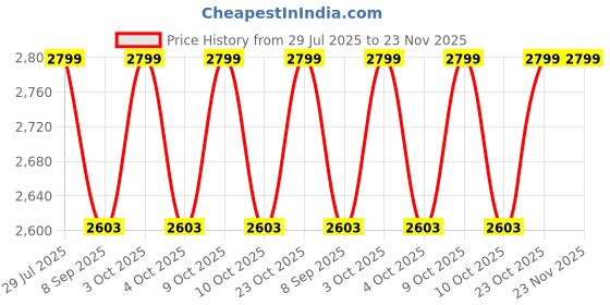 flipkart.com lighthouses Tripod Floor lamp lighthouses Price History Graph from 29 Jul 2025 to 22 Nov 2025