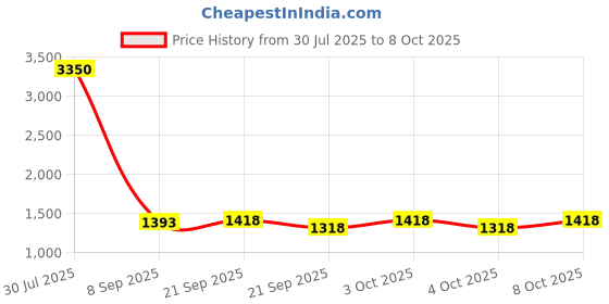 flipkart.com lighthouses Tripod Floor lamp lighthouses Price History Graph from 30 Jul 2025 to 8 Oct 2025