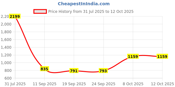 flipkart.com lighthouses Tripod Floor lamp lighthouses Price History Graph from 31 Jul 2025 to 12 Oct 2025