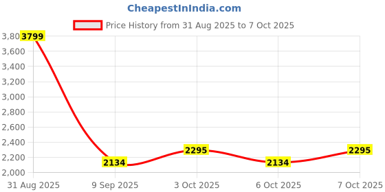 flipkart.com lighthouses Tripod Floor lamp lighthouses Price History Graph from 31 Aug 2025 to 7 Oct 2025