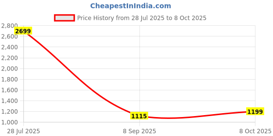 flipkart.com lighthouses Tripod Floor lamp lighthouses Price History Graph from 28 Jul 2025 to 8 Oct 2025