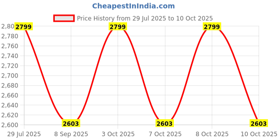 flipkart.com lighthouses Tripod Floor lamp lighthouses Price History Graph from 29 Jul 2025 to 8 Oct 2025