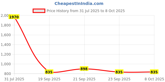 flipkart.com lighthouses Tripod Floor lamp lighthouses Price History Graph from 31 Jul 2025 to 8 Oct 2025