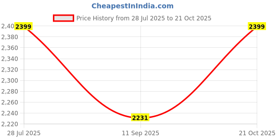 flipkart.com samad antiques Tripod Floor lamp samad antiques Price History Graph from 28 Jul 2025 to 21 Oct 2025